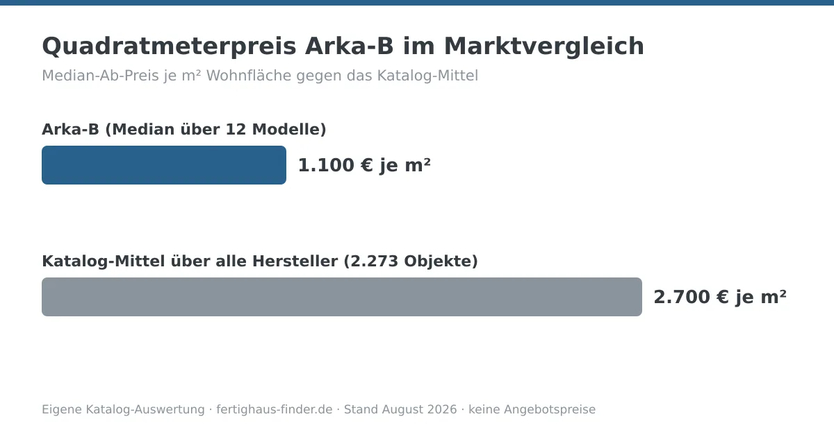 Balkendiagramm: Quadratmeterpreis von Arka-B mit 1.100 € je m² neben dem Katalog-Mittel von 2.700 € je m²