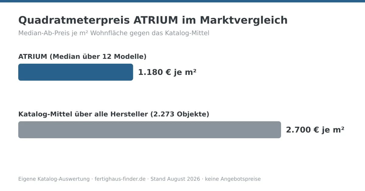 Balkendiagramm: Quadratmeterpreis von ATRIUM mit 1.180 € je m² neben dem Katalog-Mittel von 2.700 € je m²