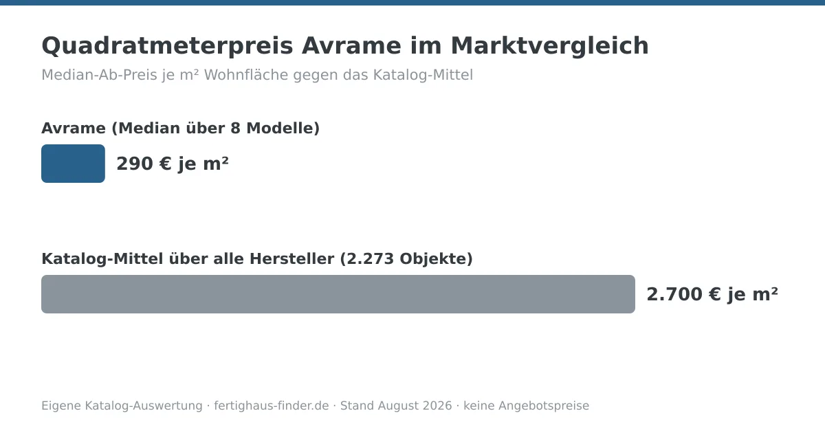 Balkendiagramm: Quadratmeterpreis von Avrame mit 290 € je m² neben dem Katalog-Mittel von 2.700 € je m²