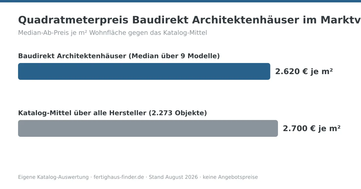 Balkendiagramm: Quadratmeterpreis von Baudirekt Architektenhäuser mit 2.620 € je m² neben dem Katalog-Mittel von 2.700 € je m²