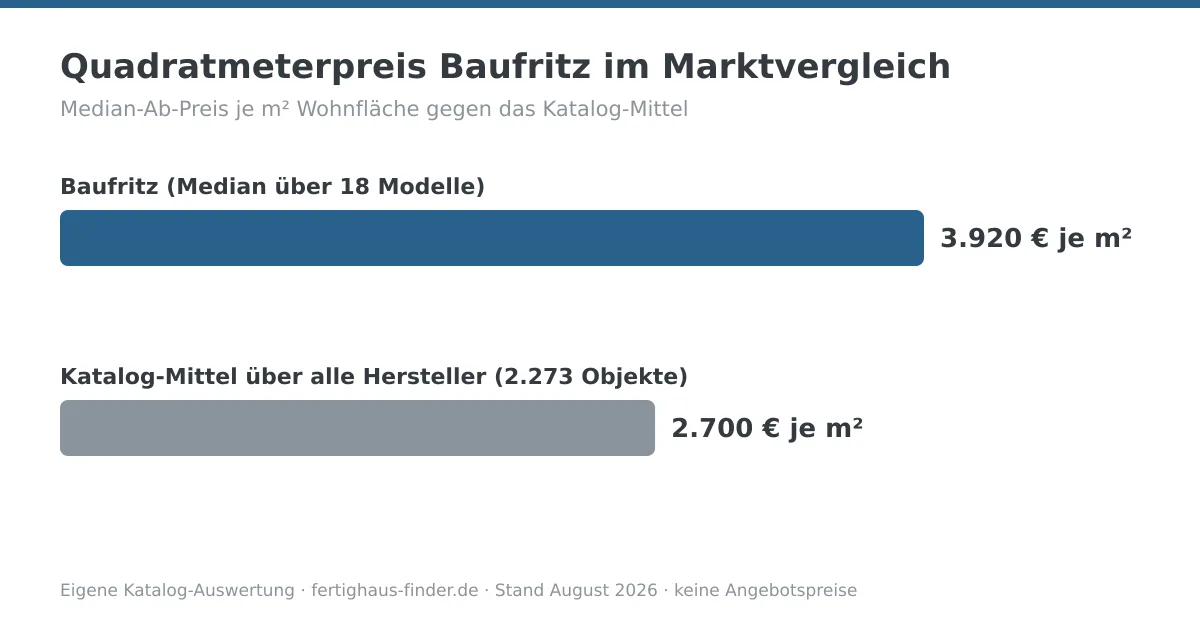 Balkendiagramm: Quadratmeterpreis von Baufritz mit 3.920 € je m² neben dem Katalog-Mittel von 2.700 € je m²