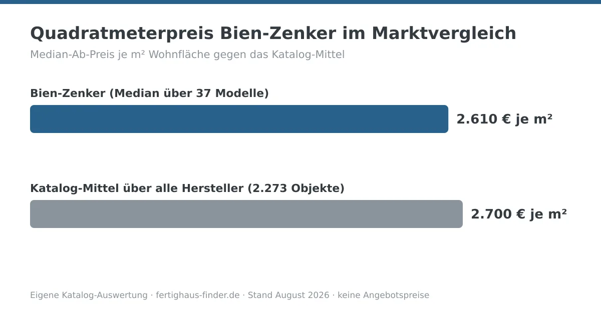 Balkendiagramm: Quadratmeterpreis von Bien-Zenker mit 2.610 € je m² neben dem Katalog-Mittel von 2.700 € je m²