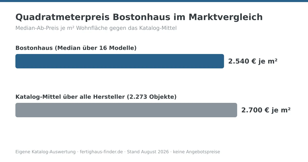 Balkendiagramm: Quadratmeterpreis von Bostonhaus mit 2.540 € je m² neben dem Katalog-Mittel von 2.700 € je m²