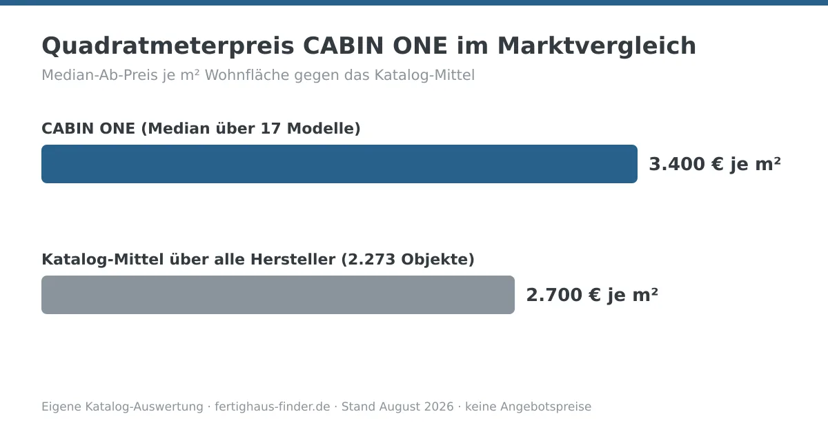 Balkendiagramm: Quadratmeterpreis von CABIN ONE mit 3.400 € je m² neben dem Katalog-Mittel von 2.700 € je m²