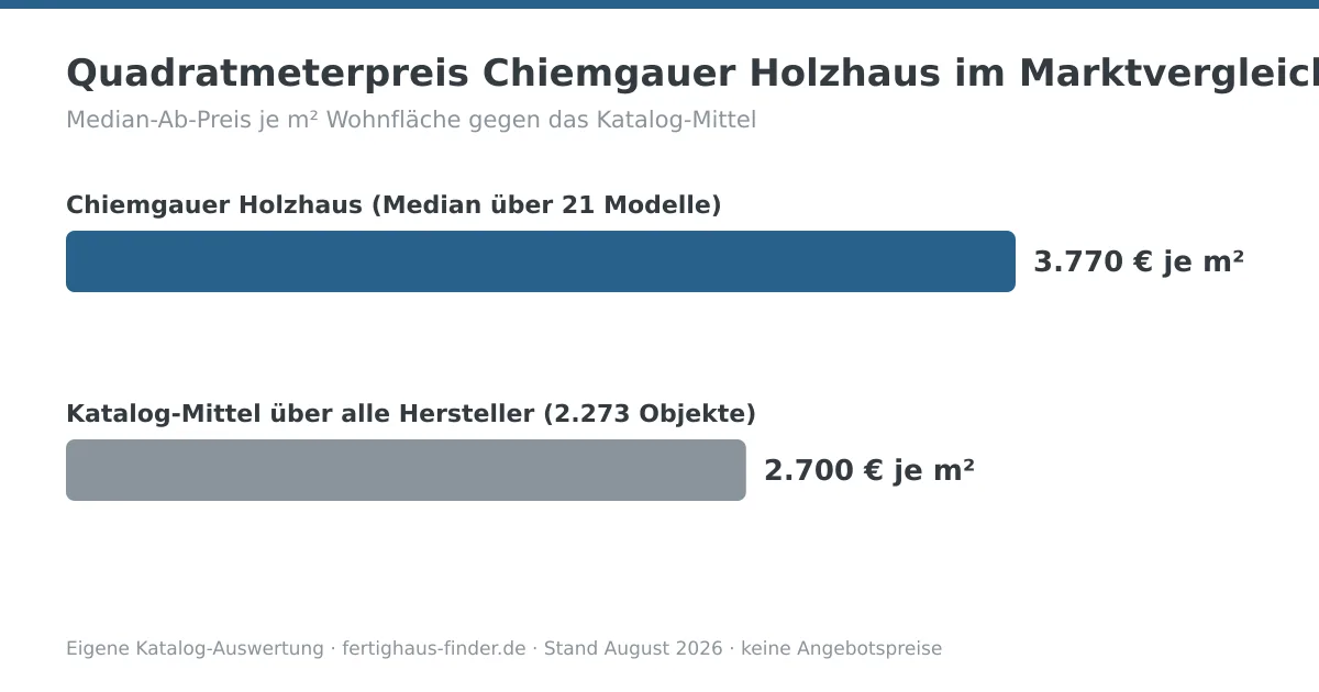 Balkendiagramm: Quadratmeterpreis von Chiemgauer Holzhaus mit 3.770 € je m² neben dem Katalog-Mittel von 2.700 € je m²