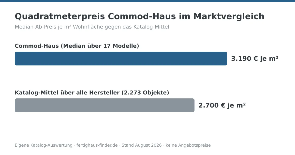 Balkendiagramm: Quadratmeterpreis von Commod-Haus mit 3.190 € je m² neben dem Katalog-Mittel von 2.700 € je m²