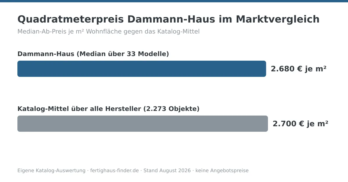 Balkendiagramm: Quadratmeterpreis von Dammann-Haus mit 2.680 € je m² neben dem Katalog-Mittel von 2.700 € je m²