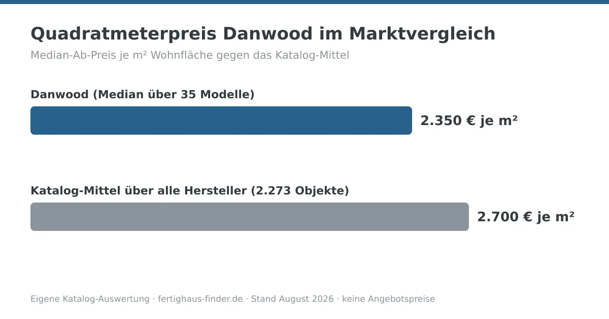 Balkendiagramm: Quadratmeterpreis von Danwood mit 2.350 € je m² neben dem Katalog-Mittel von 2.700 € je m²