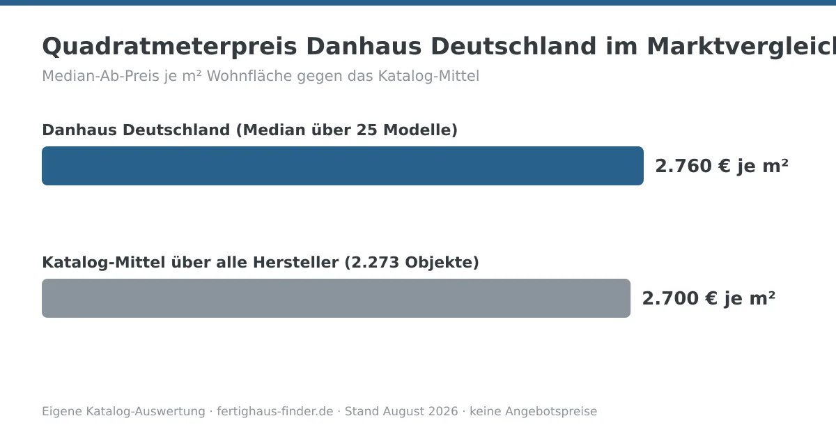 Balkendiagramm: Quadratmeterpreis von Danhaus Deutschland mit 2.760 € je m² neben dem Katalog-Mittel von 2.700 € je m²