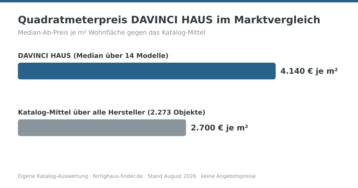 Balkendiagramm: Quadratmeterpreis von DAVINCI HAUS mit 4.140 € je m² neben dem Katalog-Mittel von 2.700 € je m²