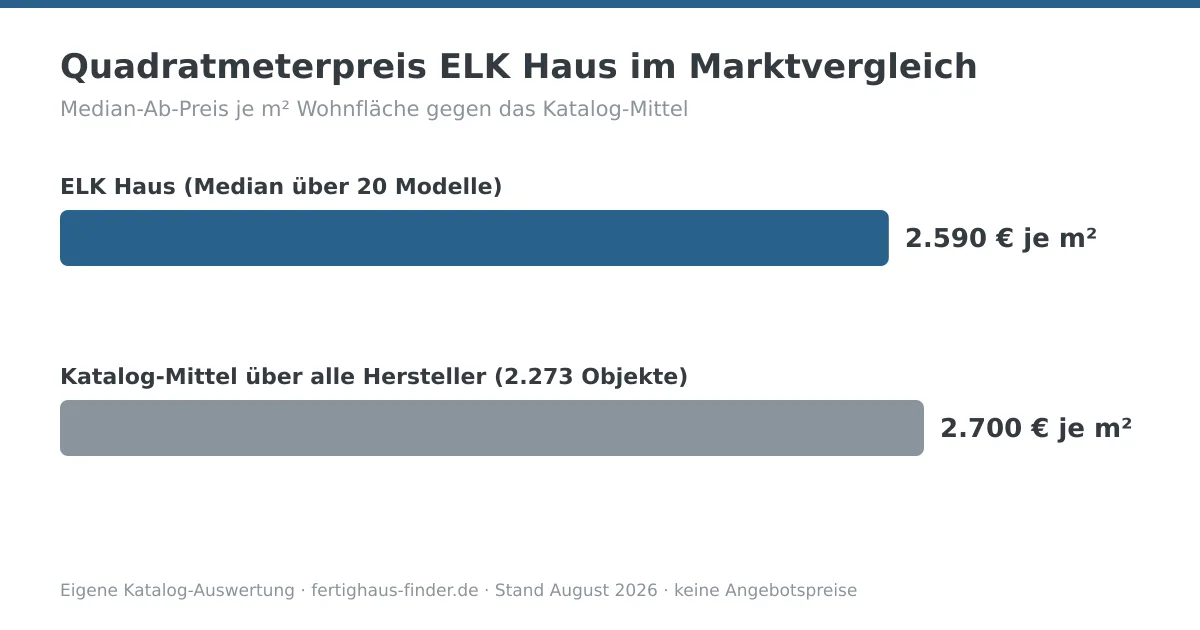 Balkendiagramm: Quadratmeterpreis von ELK Haus mit 2.590 € je m² neben dem Katalog-Mittel von 2.700 € je m²