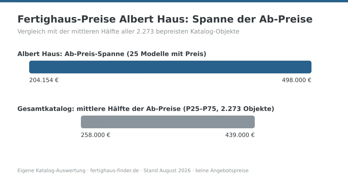 Preisspannen-Diagramm: Fertighaus-Preise von Albert Haus zwischen 204.154 und 498.000 Euro, darunter die mittlere Hälfte aller Katalog-Ab-Preise zum Vergleich