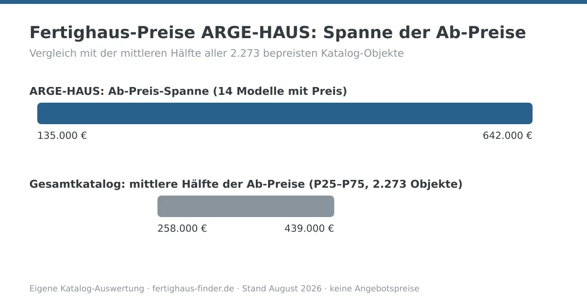 Preisspannen-Diagramm: Fertighaus-Preise von ARGE-HAUS zwischen 135.000 und 642.000 Euro, darunter die mittlere Hälfte aller Katalog-Ab-Preise zum Vergleich