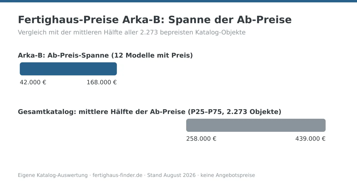Preisspannen-Diagramm: Fertighaus-Preise von Arka-B zwischen 42.000 und 168.000 Euro, darunter die mittlere Hälfte aller Katalog-Ab-Preise zum Vergleich