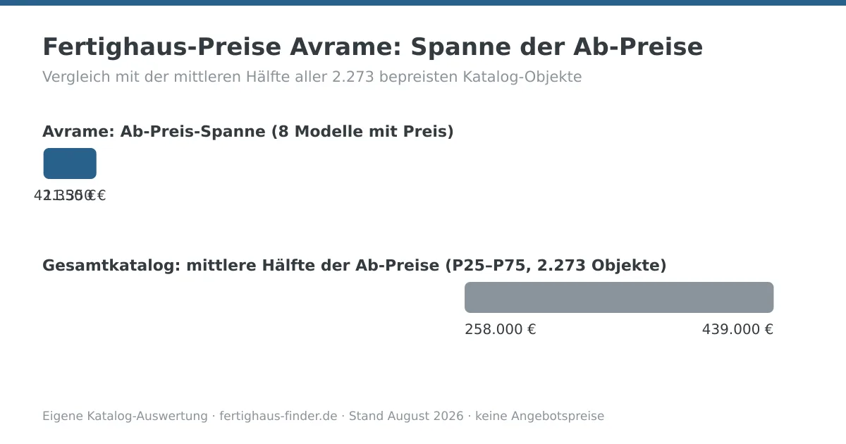 Preisspannen-Diagramm: Fertighaus-Preise von Avrame zwischen 11.350 und 42.350 Euro, darunter die mittlere Hälfte aller Katalog-Ab-Preise zum Vergleich