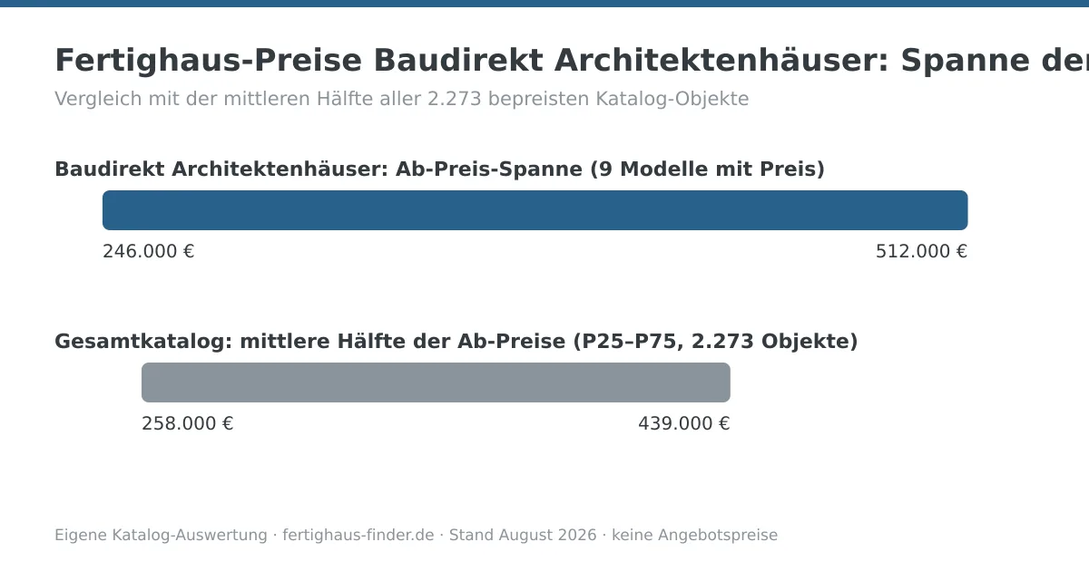 Preisspannen-Diagramm: Fertighaus-Preise von Baudirekt Architektenhäuser zwischen 246.000 und 512.000 Euro, darunter die mittlere Hälfte aller Katalog-Ab-Preise zum Vergleich