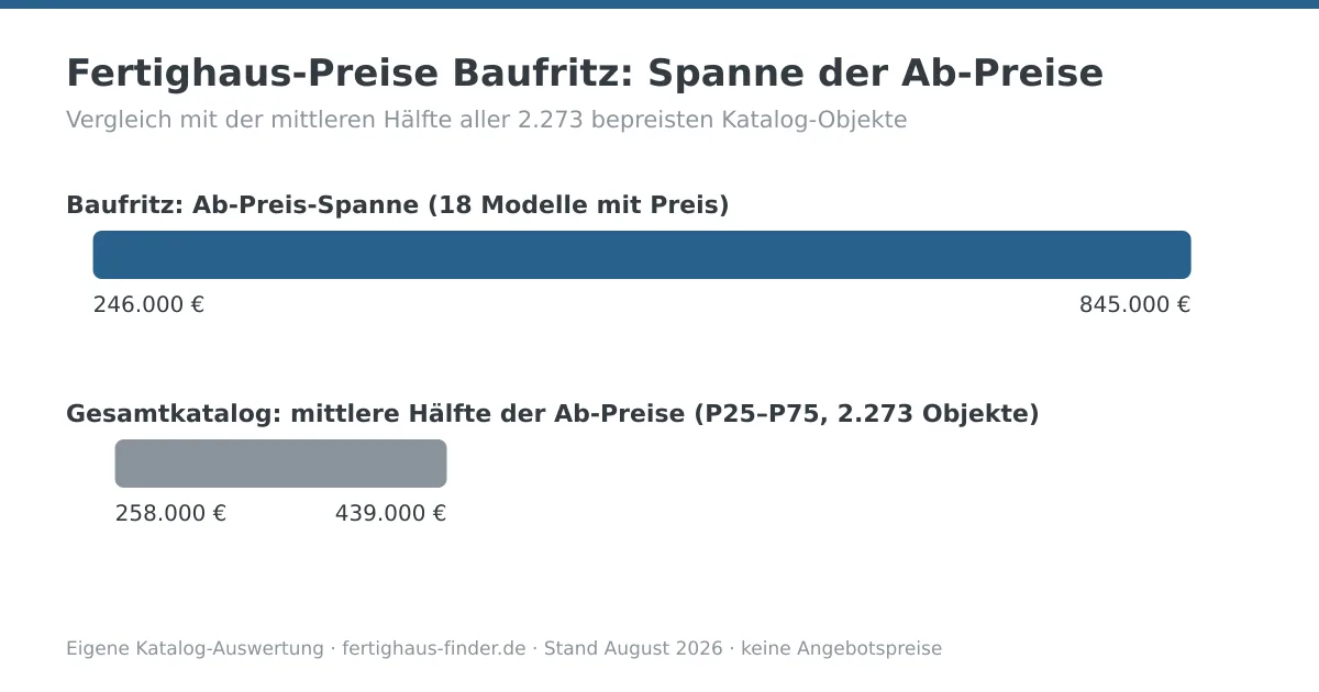 Preisspannen-Diagramm: Fertighaus-Preise von Baufritz zwischen 246.000 und 845.000 Euro, darunter die mittlere Hälfte aller Katalog-Ab-Preise zum Vergleich