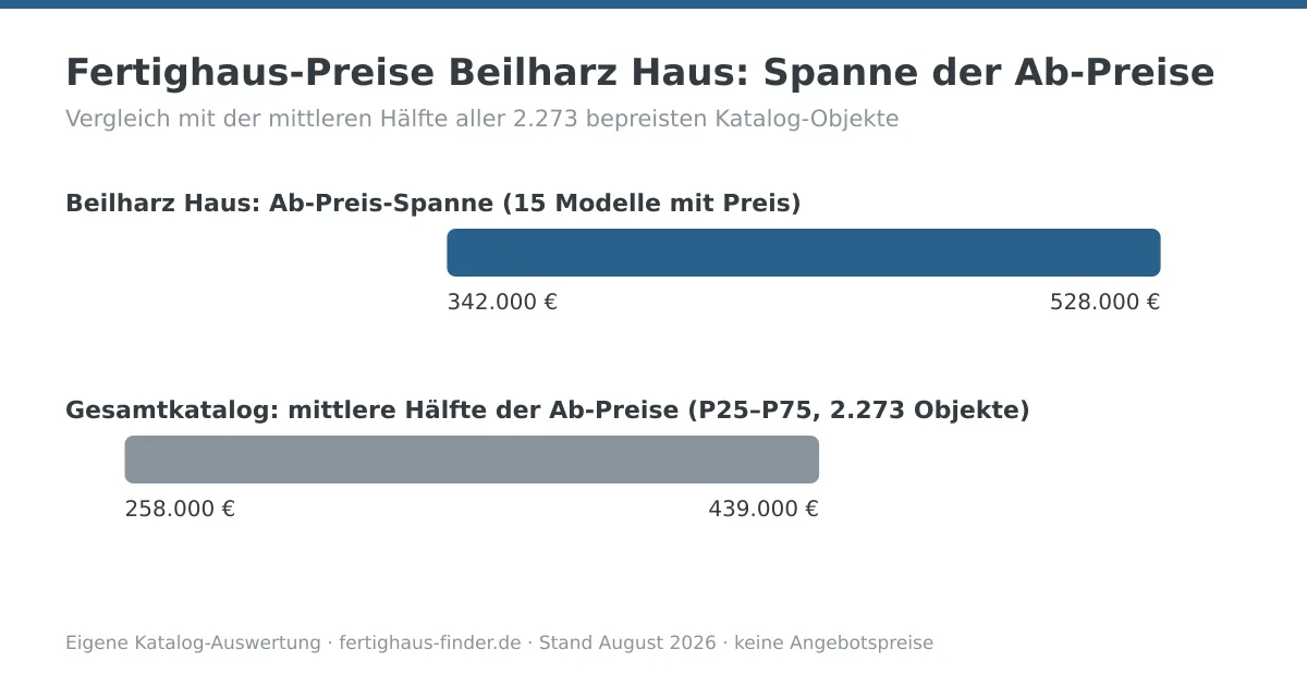 Preisspannen-Diagramm: Fertighaus-Preise von Beilharz Haus zwischen 342.000 und 528.000 Euro, darunter die mittlere Hälfte aller Katalog-Ab-Preise zum Vergleich