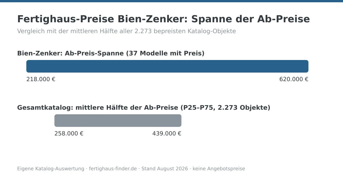 Preisspannen-Diagramm: Fertighaus-Preise von Bien-Zenker zwischen 218.000 und 620.000 Euro, darunter die mittlere Hälfte aller Katalog-Ab-Preise zum Vergleich