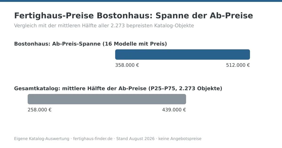 Preisspannen-Diagramm: Fertighaus-Preise von Bostonhaus zwischen 358.000 und 512.000 Euro, darunter die mittlere Hälfte aller Katalog-Ab-Preise zum Vergleich