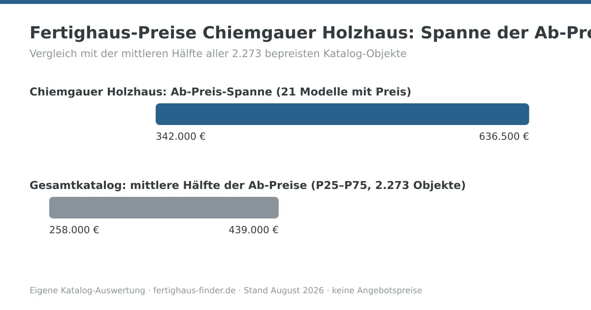 Preisspannen-Diagramm: Fertighaus-Preise von Chiemgauer Holzhaus zwischen 342.000 und 636.500 Euro, darunter die mittlere Hälfte aller Katalog-Ab-Preise zum Vergleich