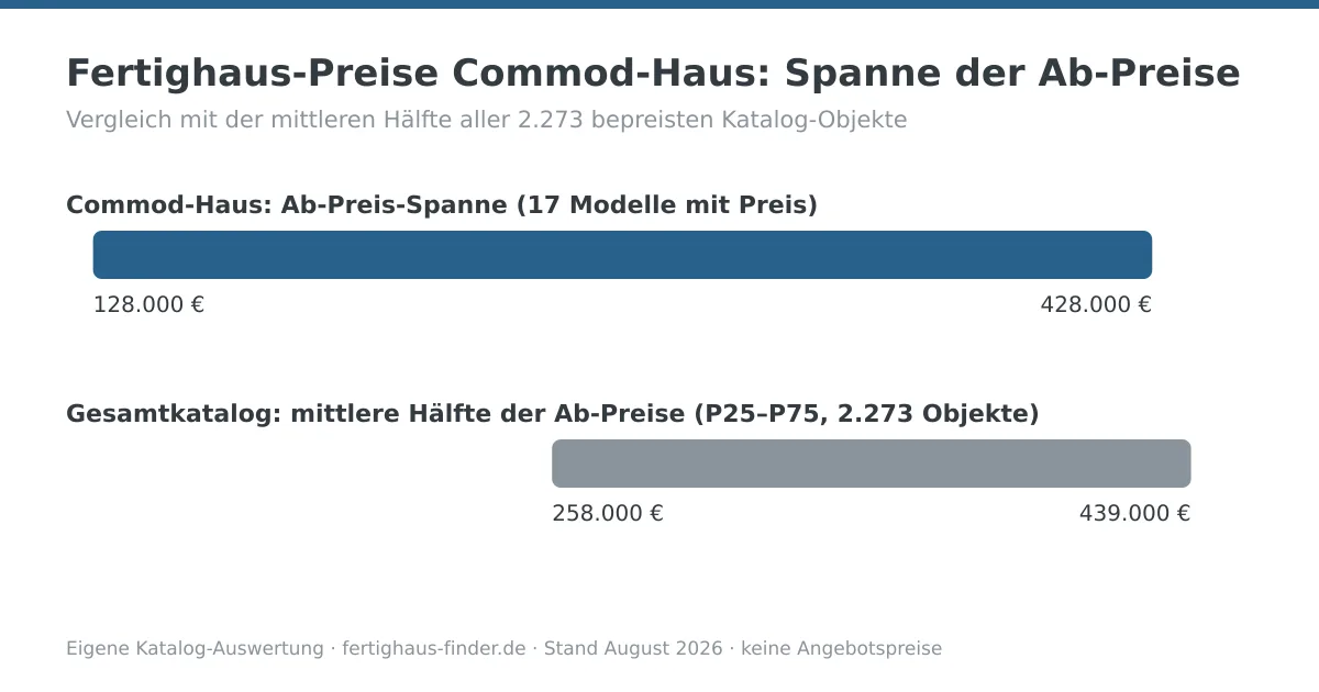 Preisspannen-Diagramm: Fertighaus-Preise von Commod-Haus zwischen 128.000 und 428.000 Euro, darunter die mittlere Hälfte aller Katalog-Ab-Preise zum Vergleich