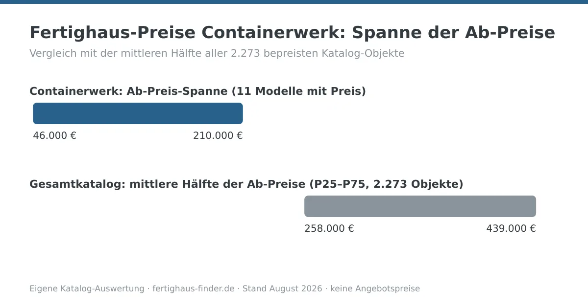 Preisspannen-Diagramm: Fertighaus-Preise von Containerwerk zwischen 46.000 und 210.000 Euro, darunter die mittlere Hälfte aller Katalog-Ab-Preise zum Vergleich
