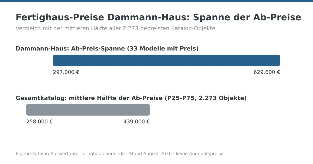 Preisspannen-Diagramm: Fertighaus-Preise von Dammann-Haus zwischen 297.000 und 629.600 Euro, darunter die mittlere Hälfte aller Katalog-Ab-Preise zum Vergleich