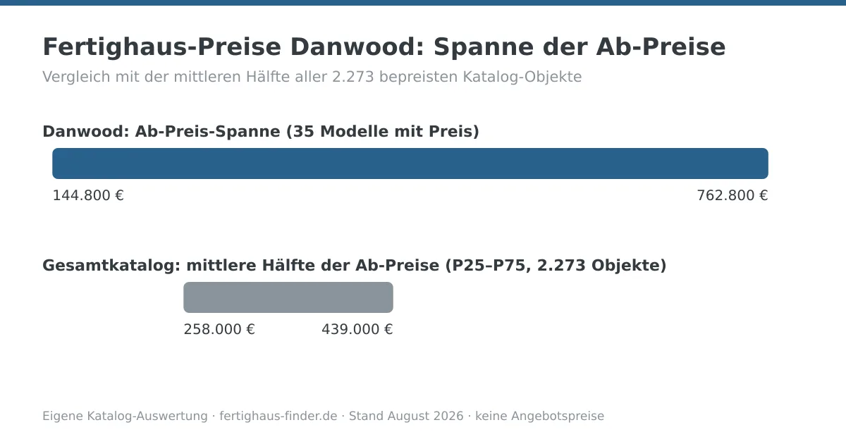 Preisspannen-Diagramm: Fertighaus-Preise von Danwood zwischen 144.800 und 762.800 Euro, darunter die mittlere Hälfte aller Katalog-Ab-Preise zum Vergleich