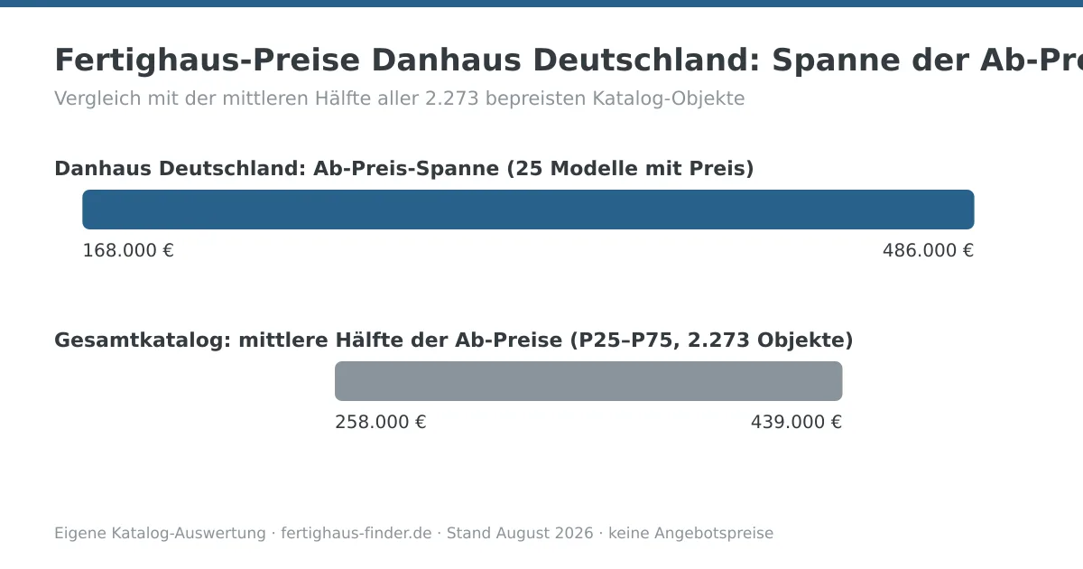 Preisspannen-Diagramm: Fertighaus-Preise von Danhaus Deutschland zwischen 168.000 und 486.000 Euro, darunter die mittlere Hälfte aller Katalog-Ab-Preise zum Vergleich