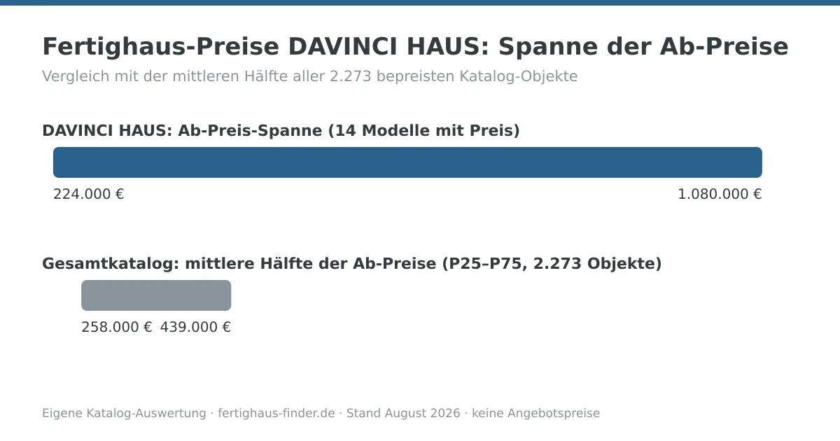Preisspannen-Diagramm: Fertighaus-Preise von DAVINCI HAUS zwischen 224.000 und 1.080.000 Euro, darunter die mittlere Hälfte aller Katalog-Ab-Preise zum Vergleich