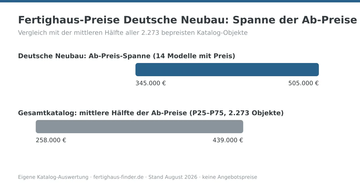 Preisspannen-Diagramm: Fertighaus-Preise von Deutsche Neubau zwischen 345.000 und 505.000 Euro, darunter die mittlere Hälfte aller Katalog-Ab-Preise zum Vergleich