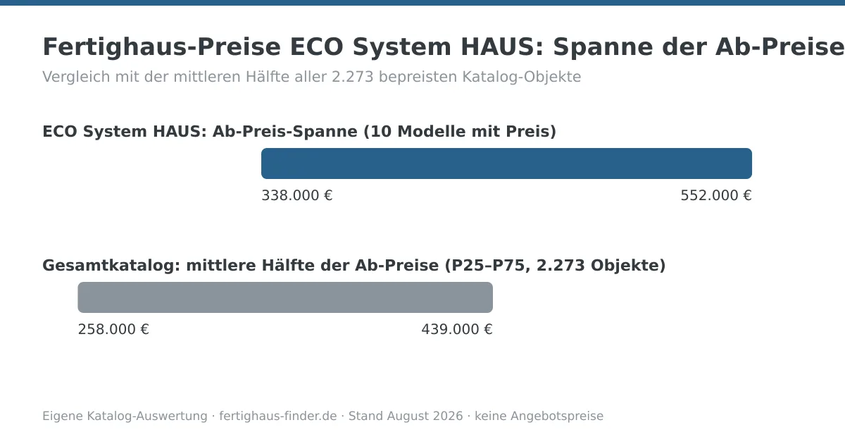 Preisspannen-Diagramm: Fertighaus-Preise von ECO System HAUS zwischen 338.000 und 552.000 Euro, darunter die mittlere Hälfte aller Katalog-Ab-Preise zum Vergleich
