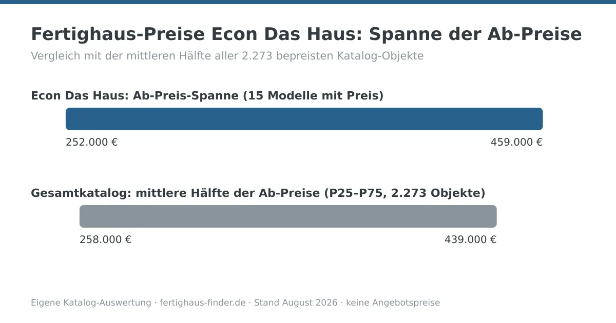 Preisspannen-Diagramm: Fertighaus-Preise von Econ Das Haus zwischen 252.000 und 459.000 Euro, darunter die mittlere Hälfte aller Katalog-Ab-Preise zum Vergleich