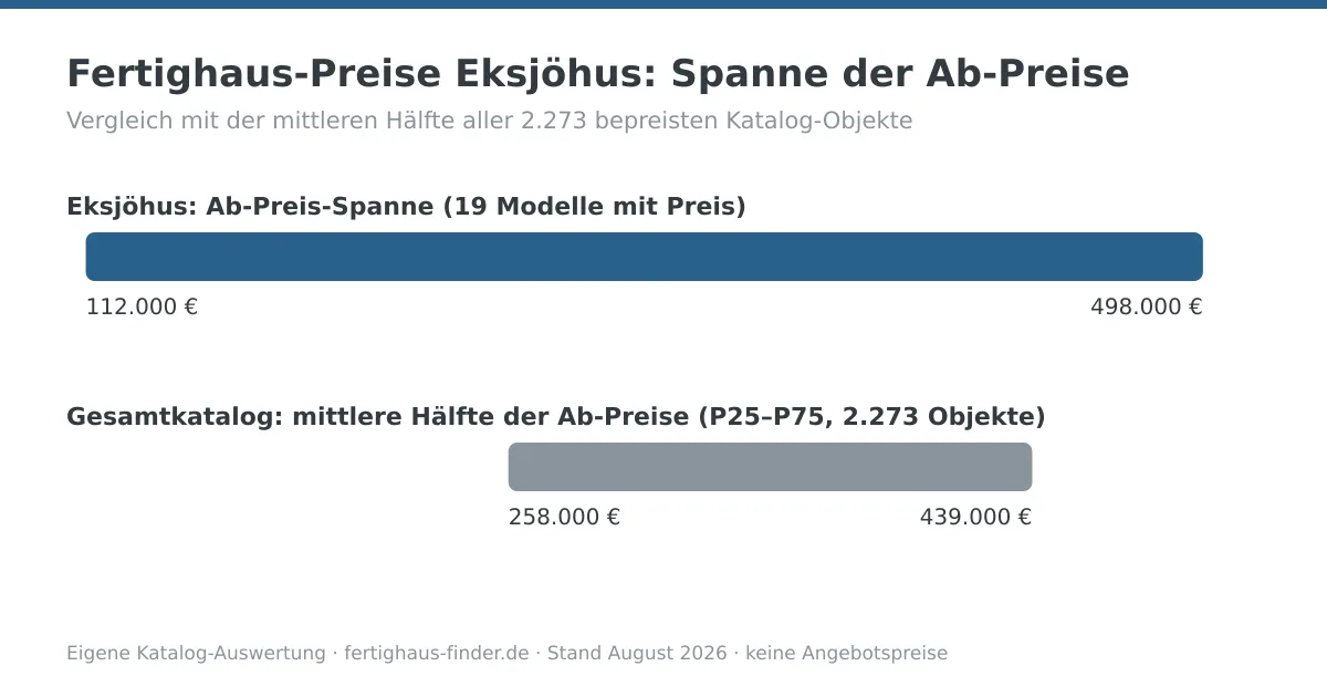 Preisspannen-Diagramm: Fertighaus-Preise von Eksjöhus zwischen 112.000 und 498.000 Euro, darunter die mittlere Hälfte aller Katalog-Ab-Preise zum Vergleich