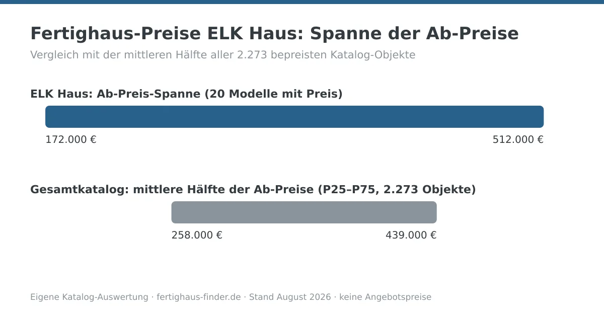Preisspannen-Diagramm: Fertighaus-Preise von ELK Haus zwischen 172.000 und 512.000 Euro, darunter die mittlere Hälfte aller Katalog-Ab-Preise zum Vergleich