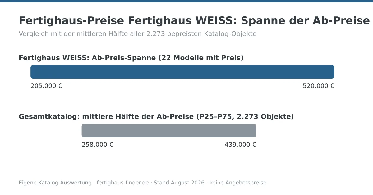Preisspannen-Diagramm: Fertighaus-Preise von Fertighaus WEISS zwischen 205.000 und 520.000 Euro, darunter die mittlere Hälfte aller Katalog-Ab-Preise zum Vergleich