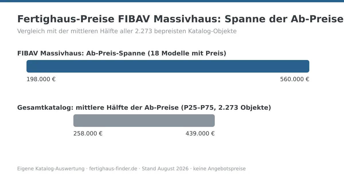 Preisspannen-Diagramm: Fertighaus-Preise von FIBAV Massivhaus zwischen 198.000 und 560.000 Euro, darunter die mittlere Hälfte aller Katalog-Ab-Preise zum Vergleich