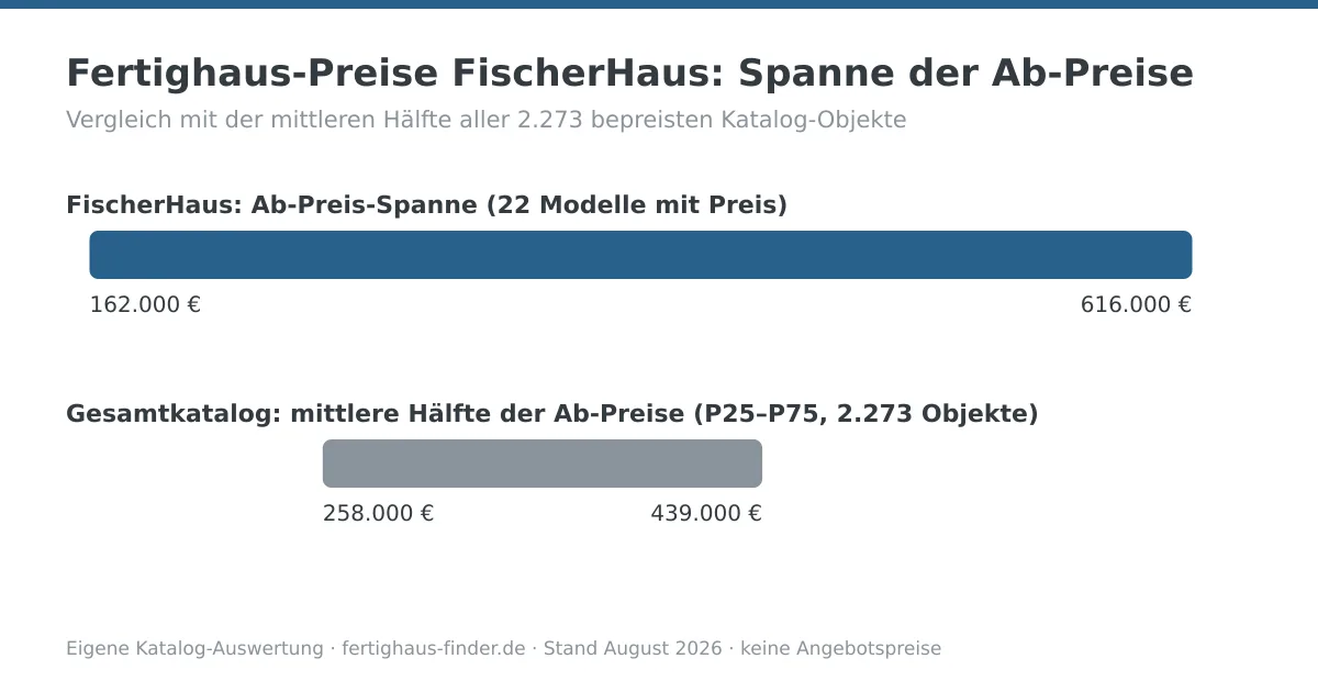 Preisspannen-Diagramm: Fertighaus-Preise von FischerHaus zwischen 162.000 und 616.000 Euro, darunter die mittlere Hälfte aller Katalog-Ab-Preise zum Vergleich