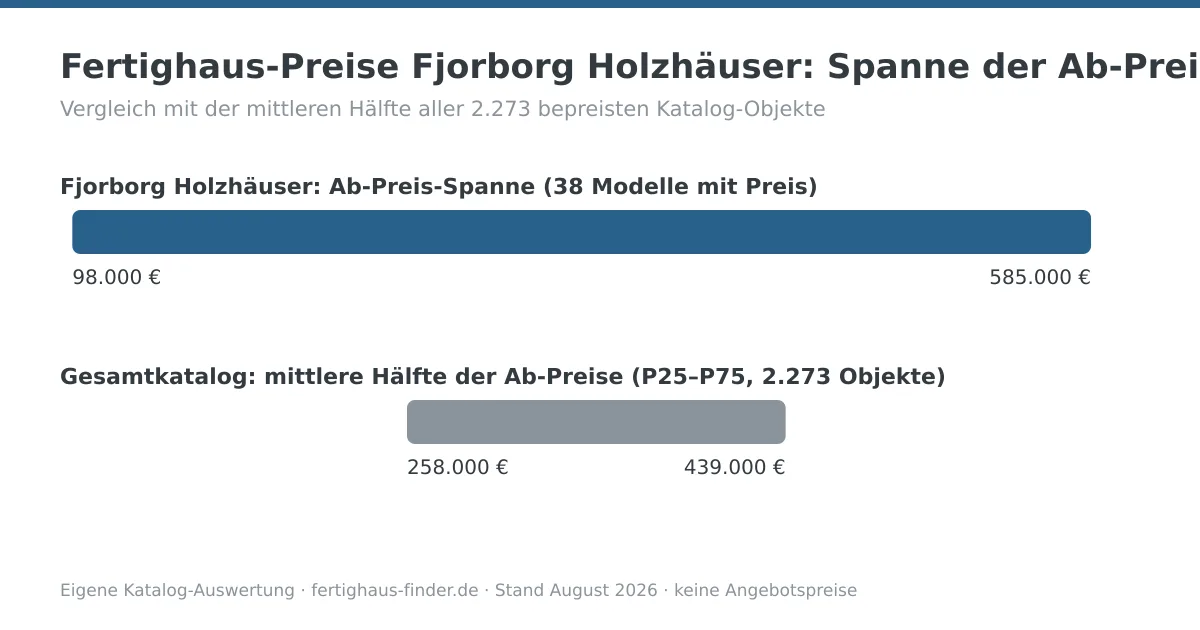 Preisspannen-Diagramm: Fertighaus-Preise von Fjorborg Holzhäuser zwischen 98.000 und 585.000 Euro, darunter die mittlere Hälfte aller Katalog-Ab-Preise zum Vergleich