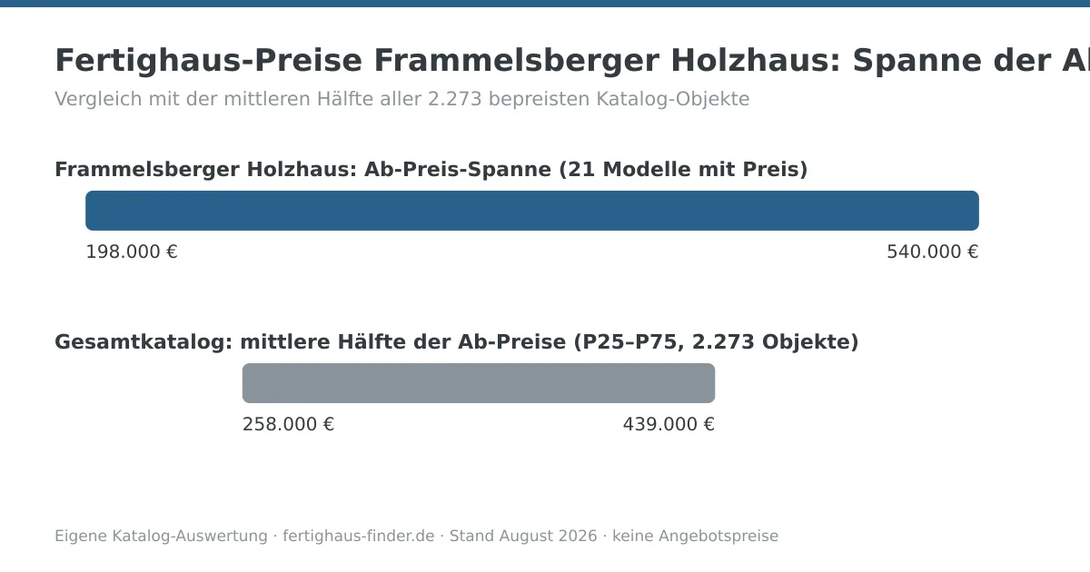 Preisspannen-Diagramm: Fertighaus-Preise von Frammelsberger Holzhaus zwischen 198.000 und 540.000 Euro, darunter die mittlere Hälfte aller Katalog-Ab-Preise zum Vergleich