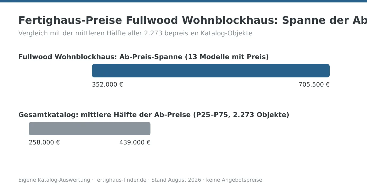 Preisspannen-Diagramm: Fertighaus-Preise von Fullwood Wohnblockhaus zwischen 352.000 und 705.500 Euro, darunter die mittlere Hälfte aller Katalog-Ab-Preise zum Vergleich