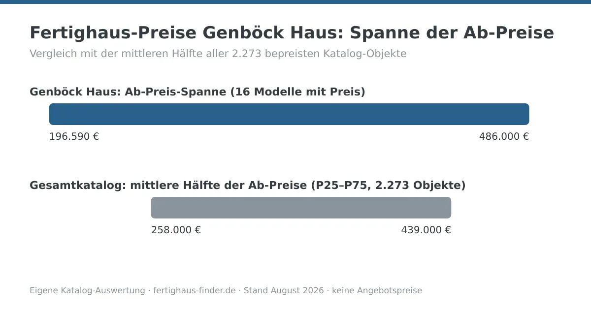 Preisspannen-Diagramm: Fertighaus-Preise von Genböck Haus zwischen 196.590 und 486.000 Euro, darunter die mittlere Hälfte aller Katalog-Ab-Preise zum Vergleich