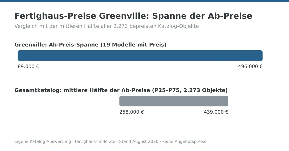 Preisspannen-Diagramm: Fertighaus-Preise von Greenville zwischen 89.000 und 496.000 Euro, darunter die mittlere Hälfte aller Katalog-Ab-Preise zum Vergleich