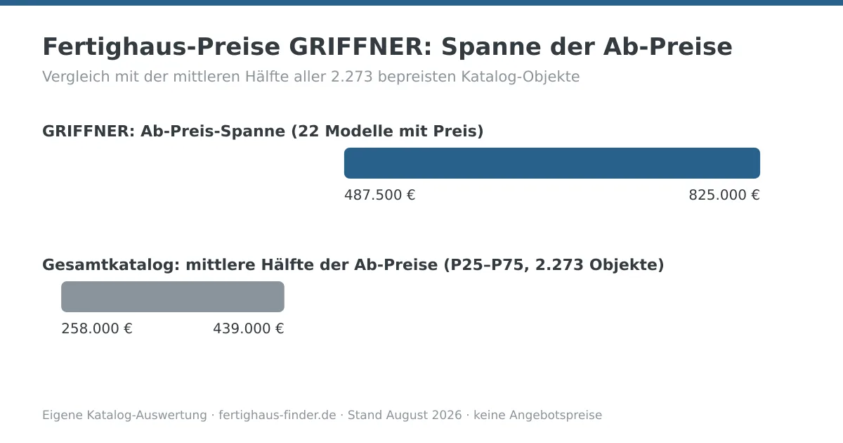 Preisspannen-Diagramm: Fertighaus-Preise von GRIFFNER zwischen 487.500 und 825.000 Euro, darunter die mittlere Hälfte aller Katalog-Ab-Preise zum Vergleich