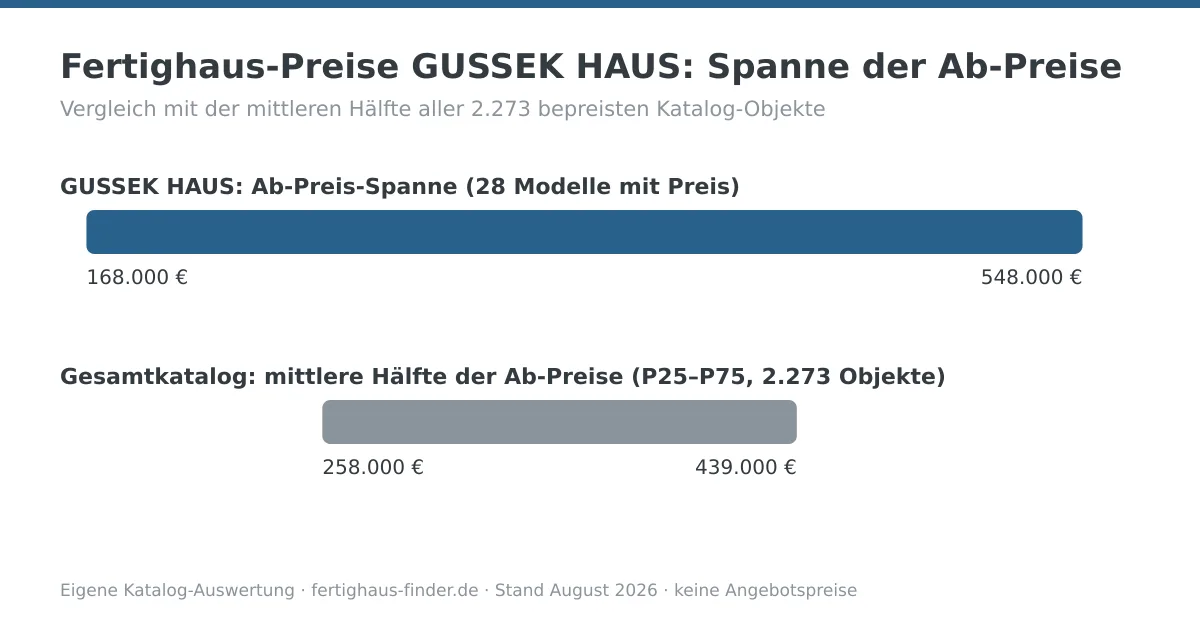 Preisspannen-Diagramm: Fertighaus-Preise von GUSSEK HAUS zwischen 168.000 und 548.000 Euro, darunter die mittlere Hälfte aller Katalog-Ab-Preise zum Vergleich