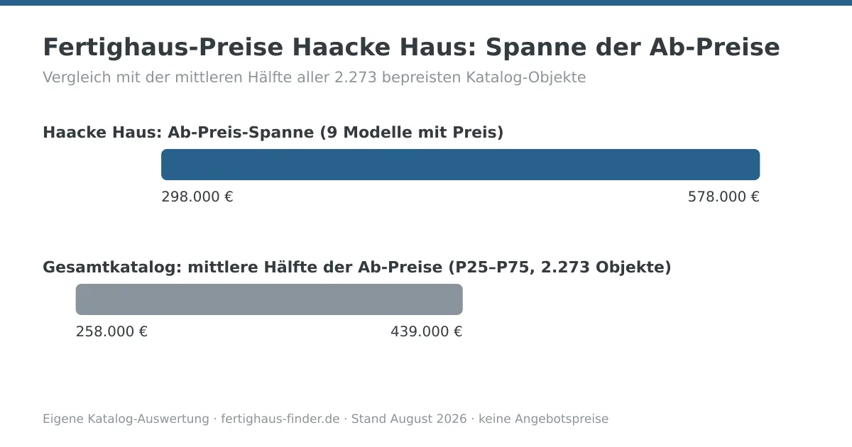 Preisspannen-Diagramm: Fertighaus-Preise von Haacke Haus zwischen 298.000 und 578.000 Euro, darunter die mittlere Hälfte aller Katalog-Ab-Preise zum Vergleich