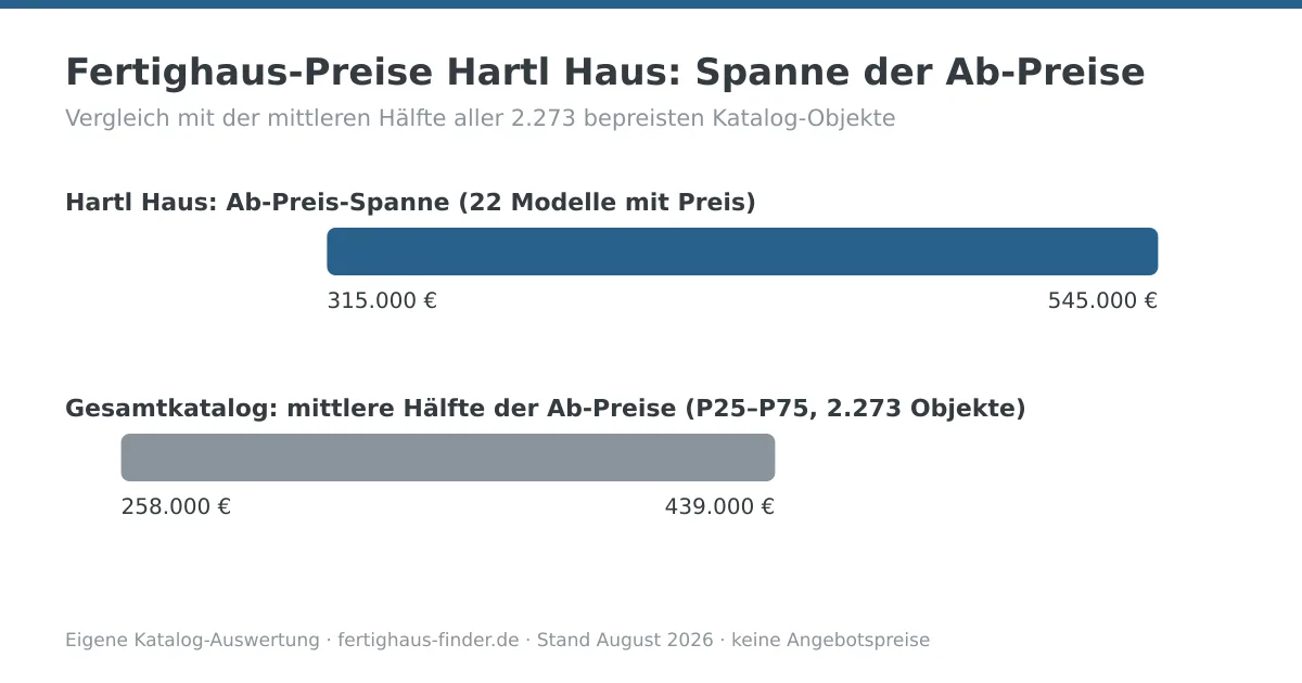 Preisspannen-Diagramm: Fertighaus-Preise von Hartl Haus zwischen 315.000 und 545.000 Euro, darunter die mittlere Hälfte aller Katalog-Ab-Preise zum Vergleich