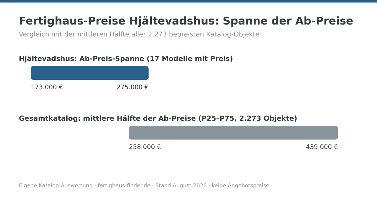 Preisspannen-Diagramm: Fertighaus-Preise von Hjältevadshus zwischen 173.000 und 275.000 Euro, darunter die mittlere Hälfte aller Katalog-Ab-Preise zum Vergleich