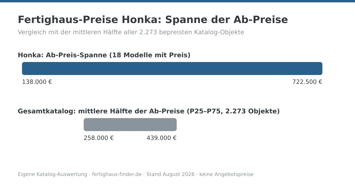 Preisspannen-Diagramm: Fertighaus-Preise von Honka zwischen 138.000 und 722.500 Euro, darunter die mittlere Hälfte aller Katalog-Ab-Preise zum Vergleich